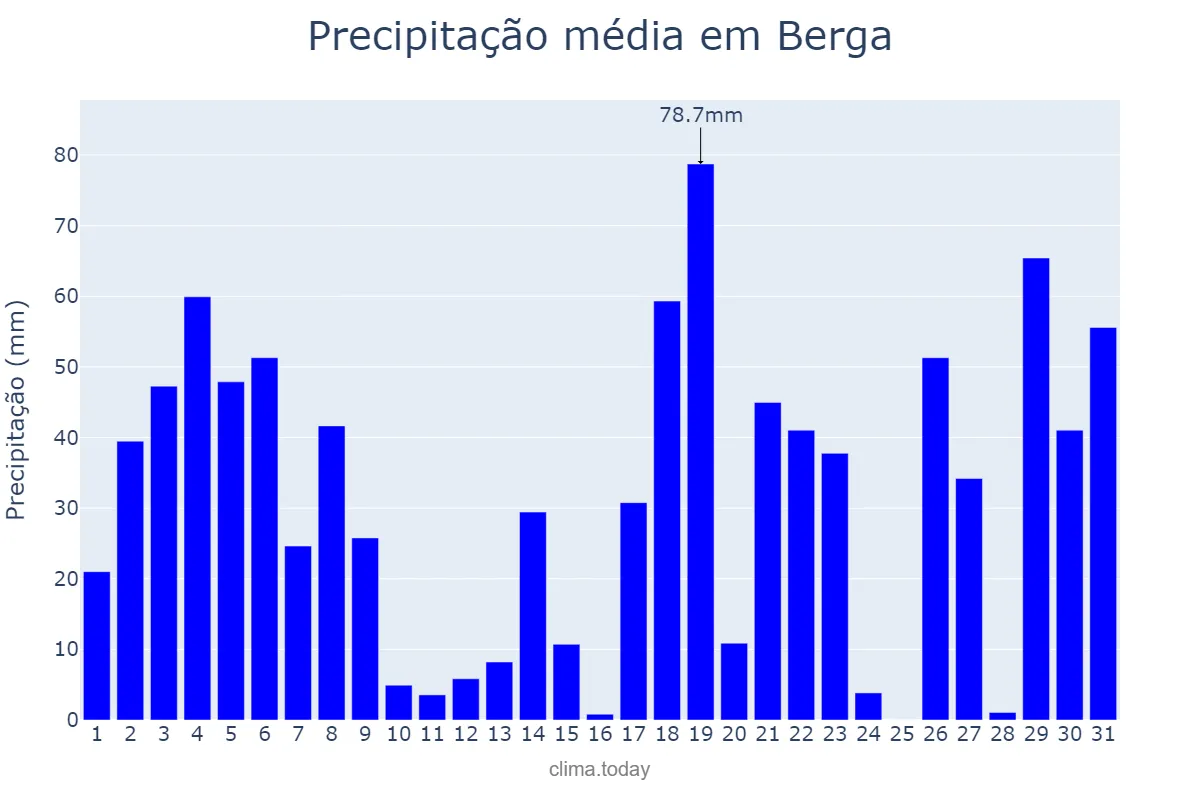 Precipitação em julho em Berga, Catalonia, ES