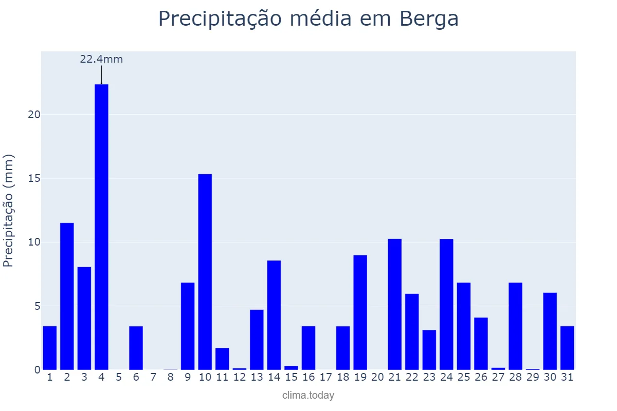 Precipitação em outubro em Berga, Catalonia, ES