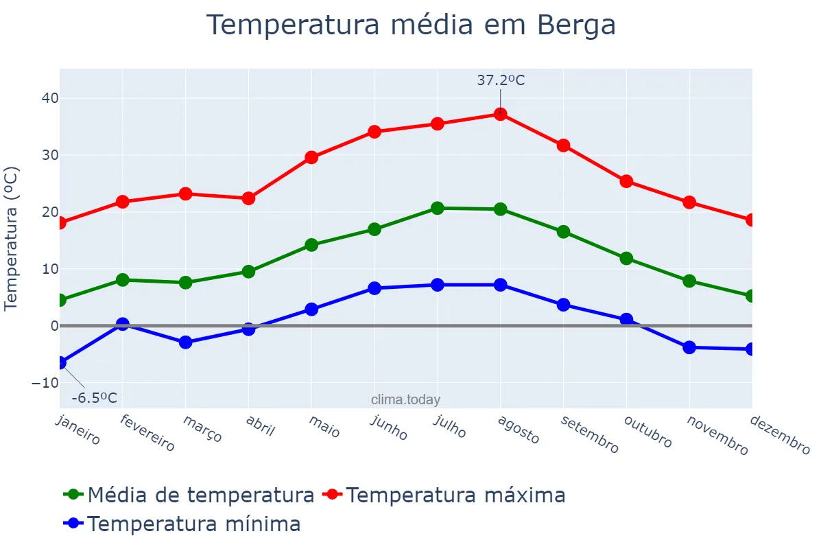 Temperatura anual em Berga, Catalonia, ES