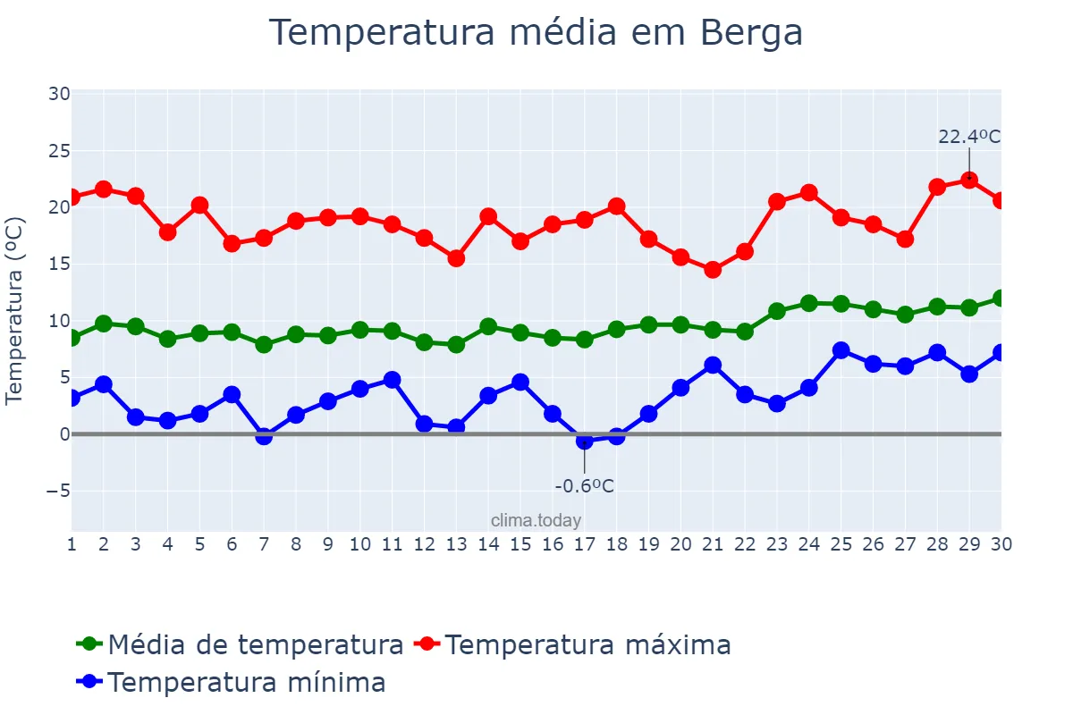Temperatura em abril em Berga, Catalonia, ES