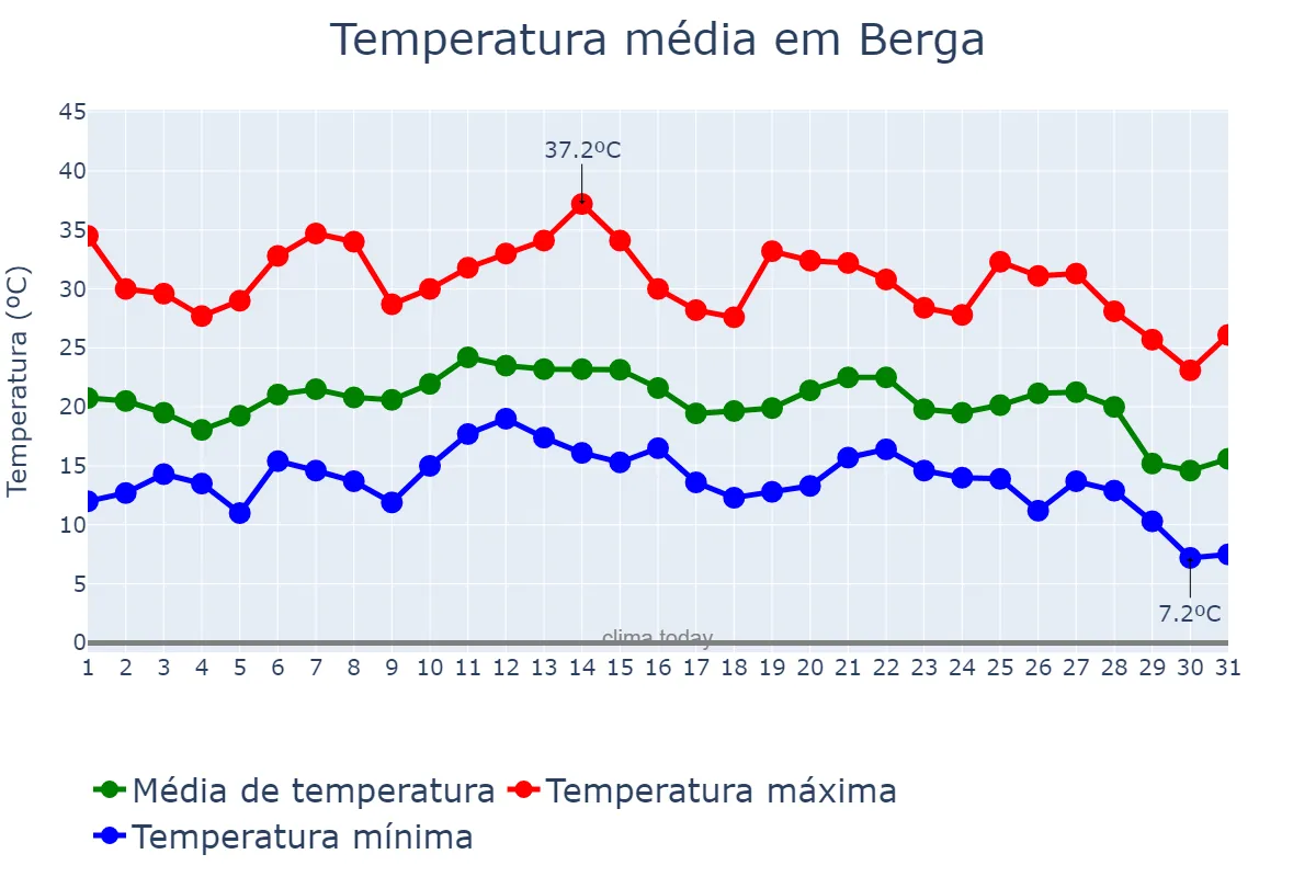 Temperatura em agosto em Berga, Catalonia, ES