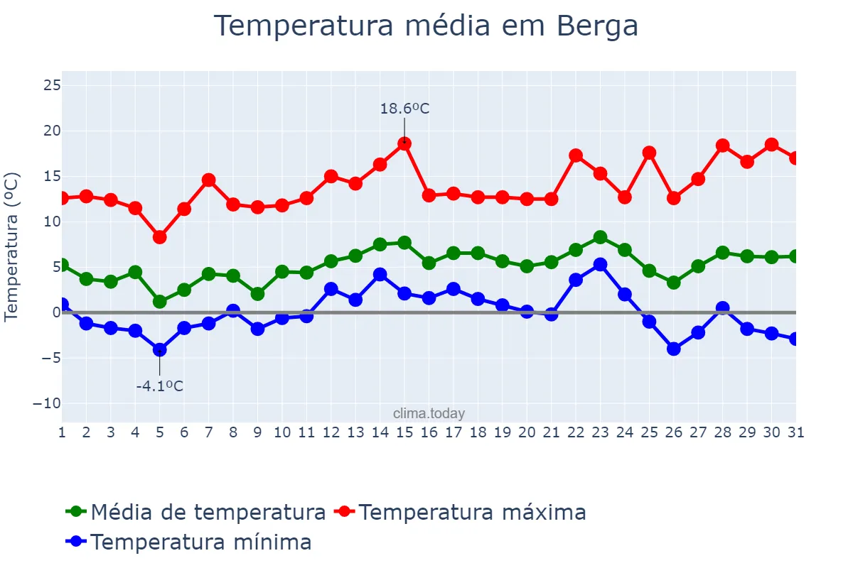 Temperatura em dezembro em Berga, Catalonia, ES