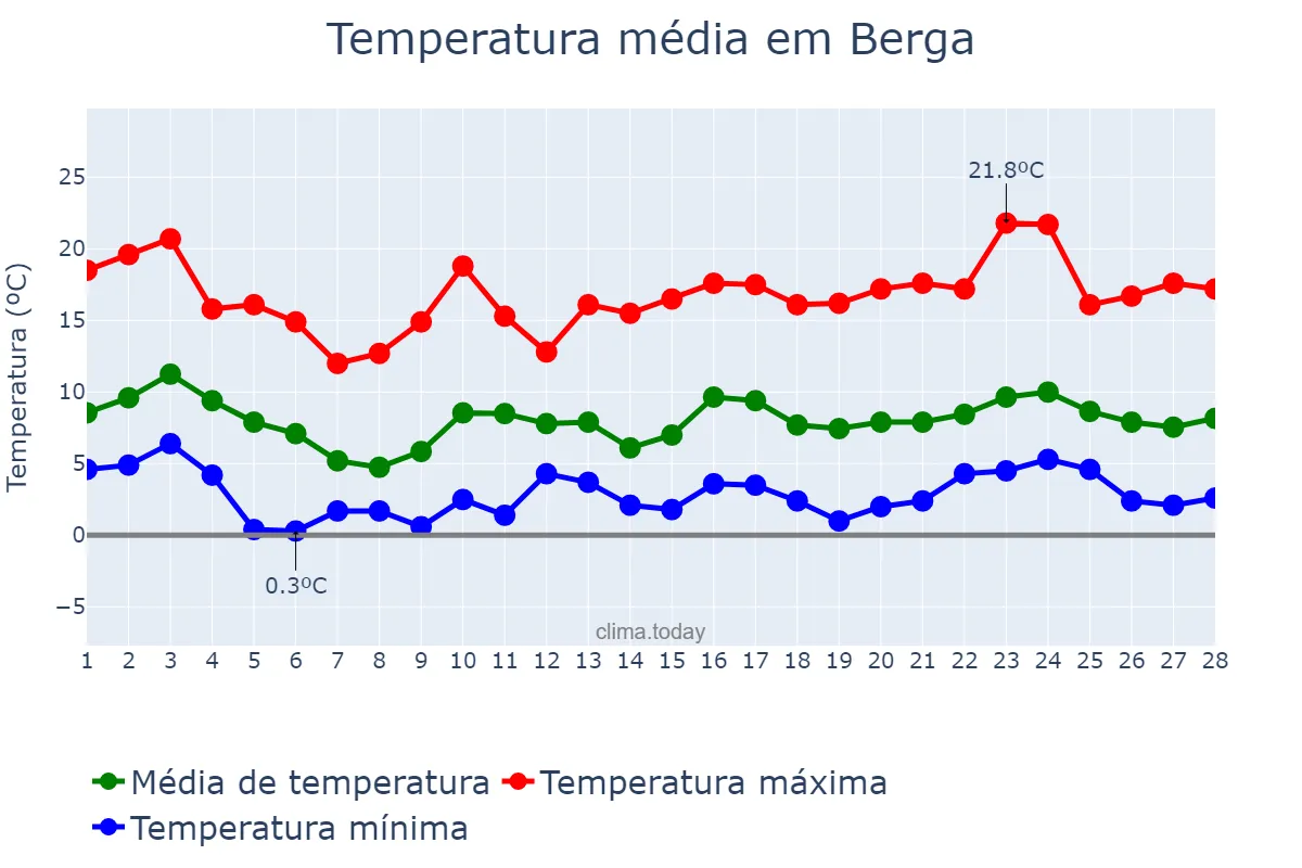 Temperatura em fevereiro em Berga, Catalonia, ES