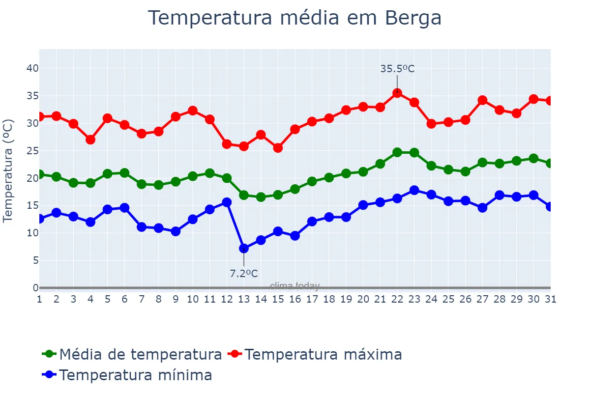 Temperatura em julho em Berga, Catalonia, ES