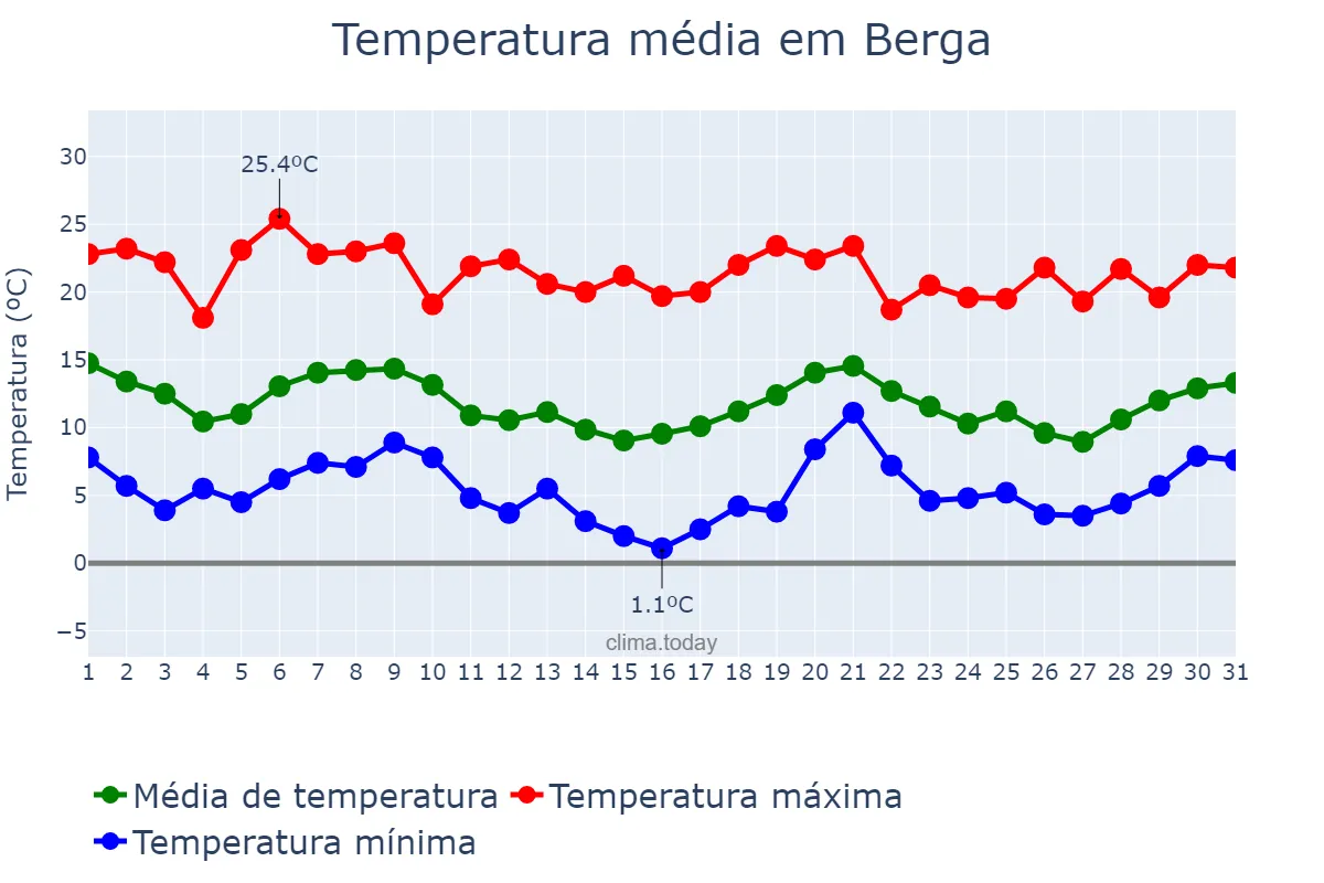 Temperatura em outubro em Berga, Catalonia, ES