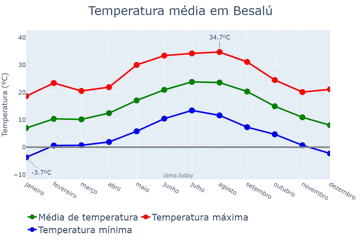 Temperatura anual em Besalú, Catalonia, ES