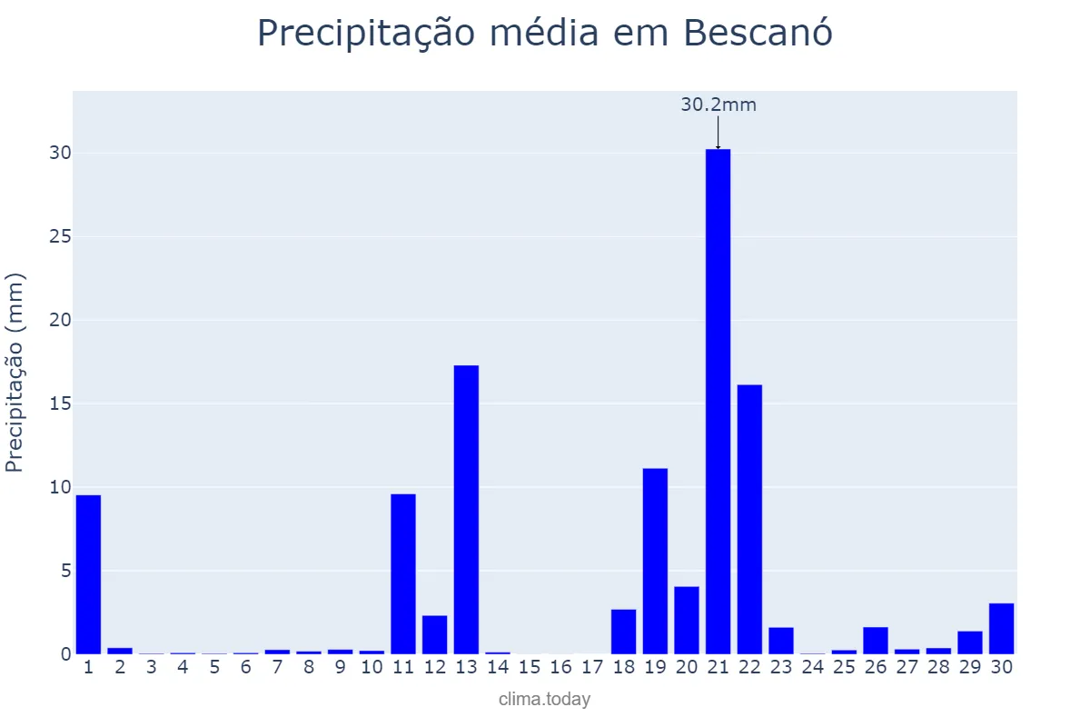 Precipitação em abril em Bescanó, Catalonia, ES