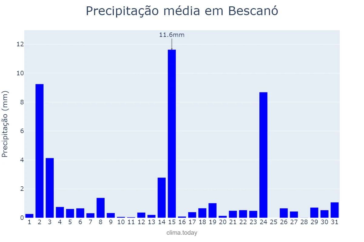Precipitação em julho em Bescanó, Catalonia, ES