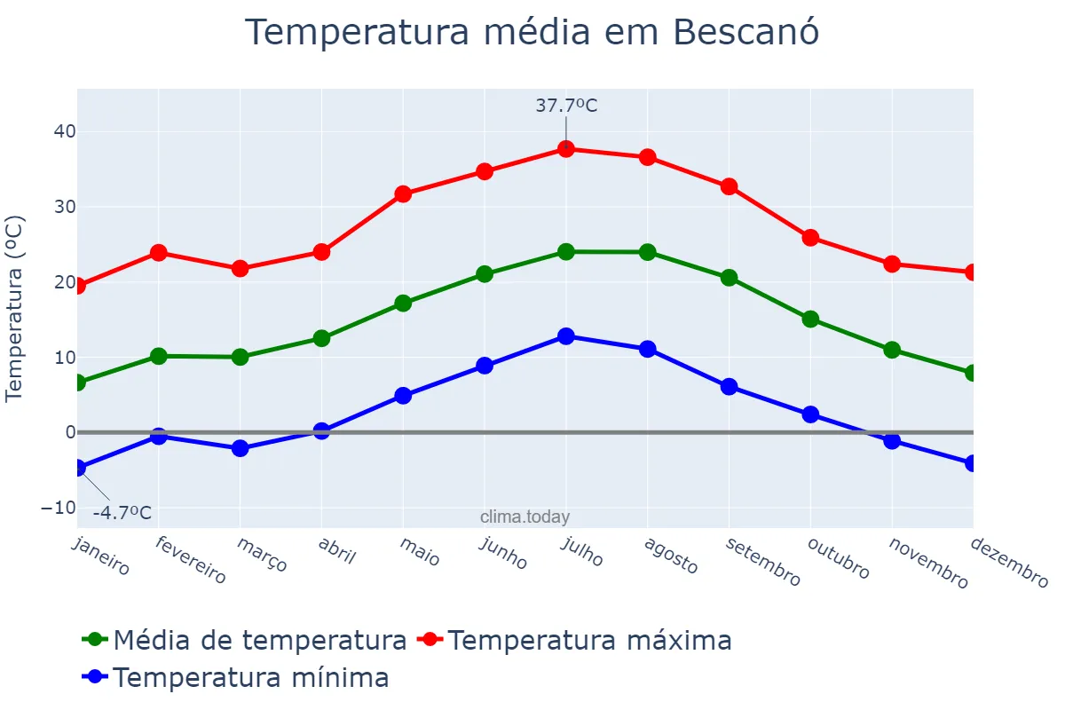 Temperatura anual em Bescanó, Catalonia, ES