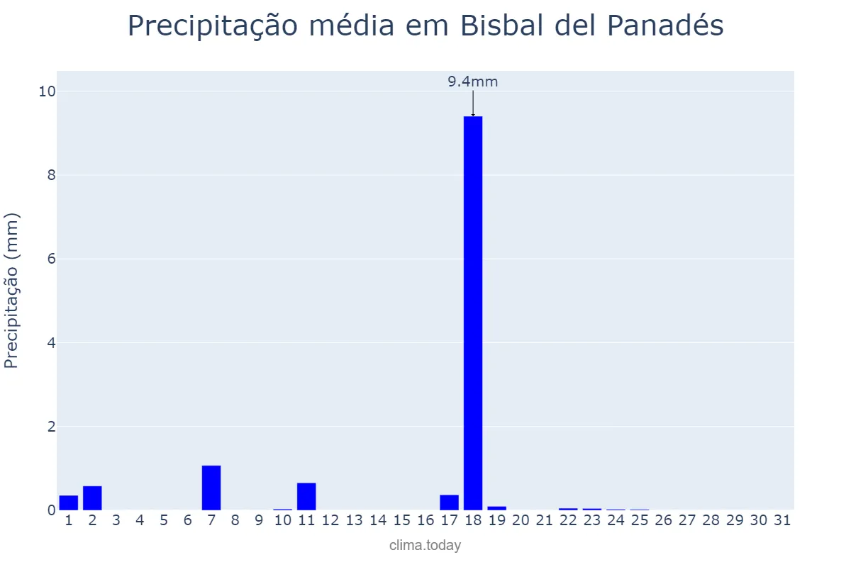 Precipitação em dezembro em Bisbal del Panadés, Catalonia, ES