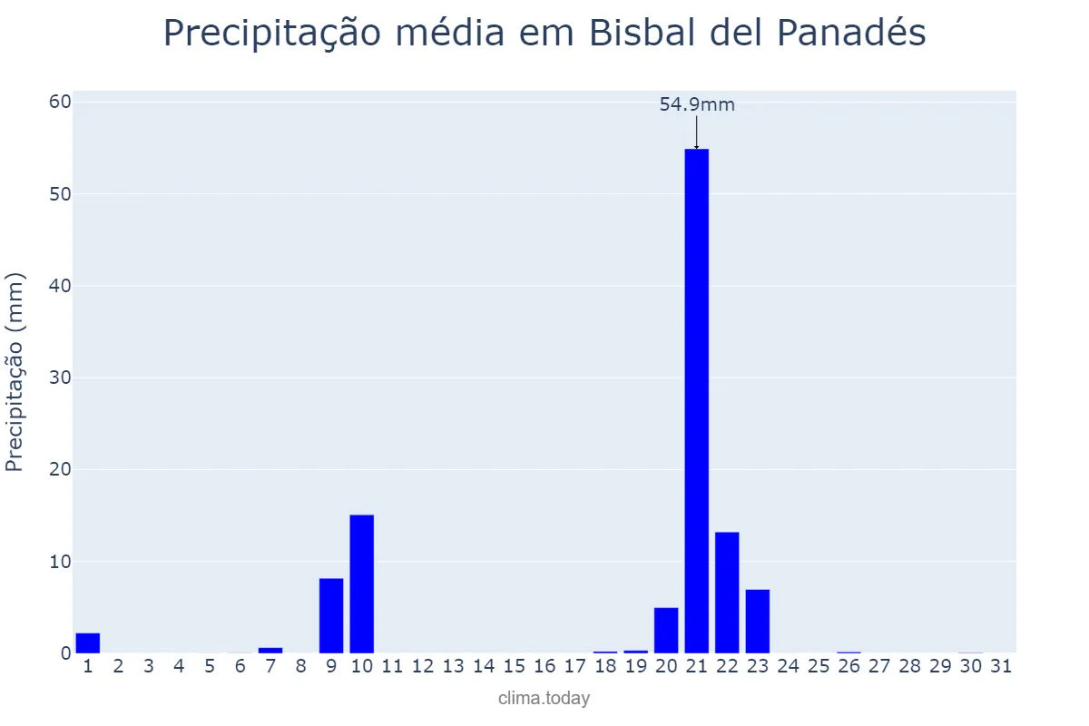 Precipitação em janeiro em Bisbal del Panadés, Catalonia, ES