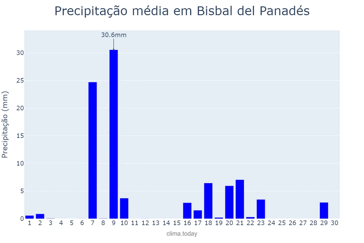 Precipitação em setembro em Bisbal del Panadés, Catalonia, ES