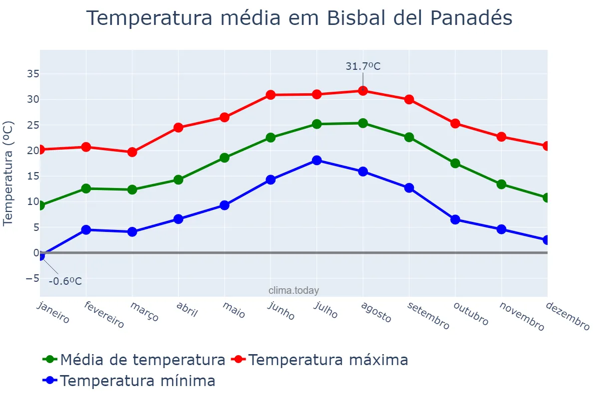 Temperatura anual em Bisbal del Panadés, Catalonia, ES