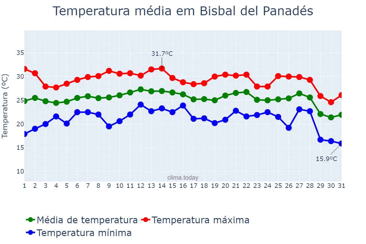 Temperatura em agosto em Bisbal del Panadés, Catalonia, ES