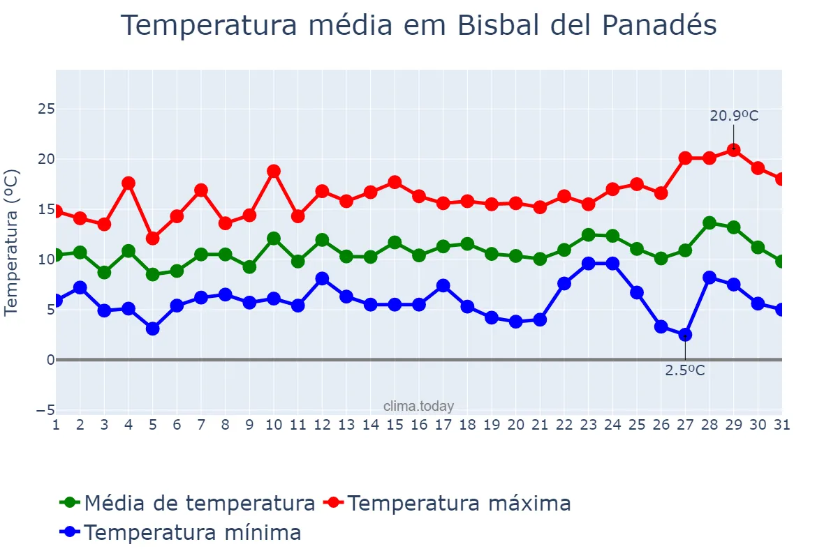 Temperatura em dezembro em Bisbal del Panadés, Catalonia, ES