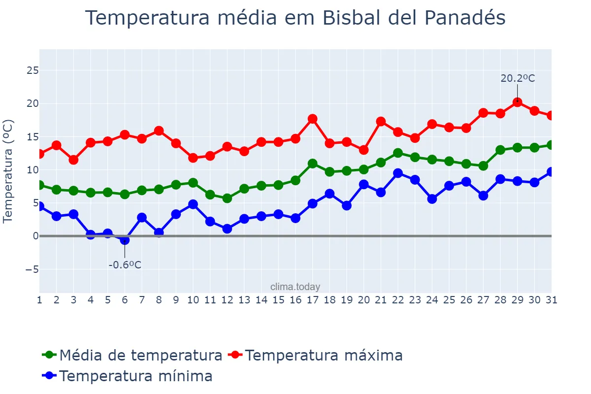 Temperatura em janeiro em Bisbal del Panadés, Catalonia, ES