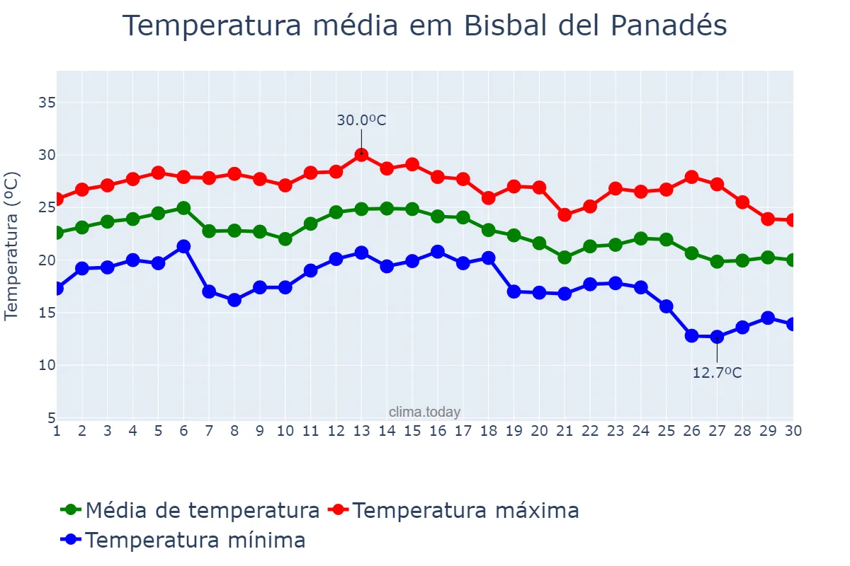 Temperatura em setembro em Bisbal del Panadés, Catalonia, ES