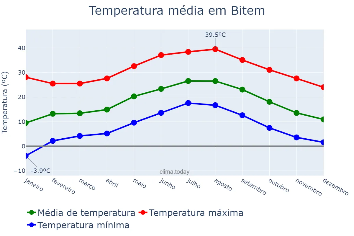 Temperatura anual em Bitem, Catalonia, ES