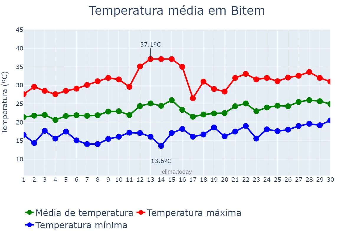 Temperatura em junho em Bitem, Catalonia, ES