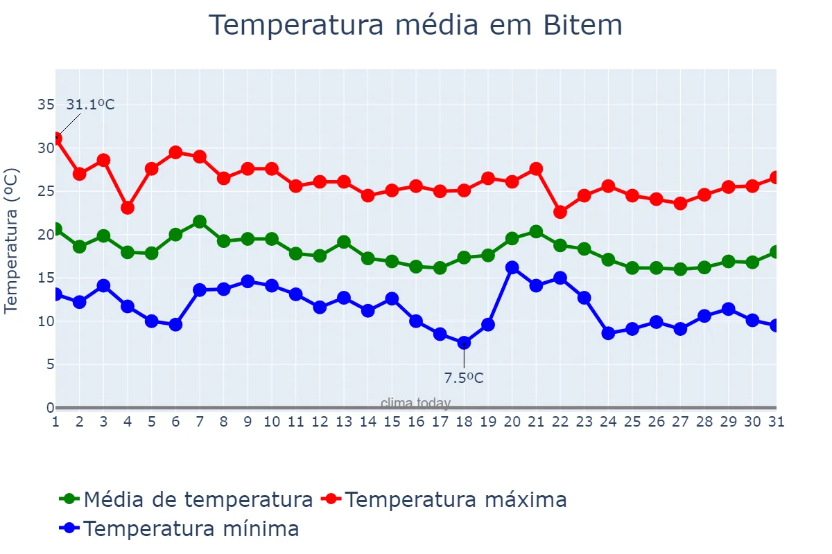 Temperatura em outubro em Bitem, Catalonia, ES