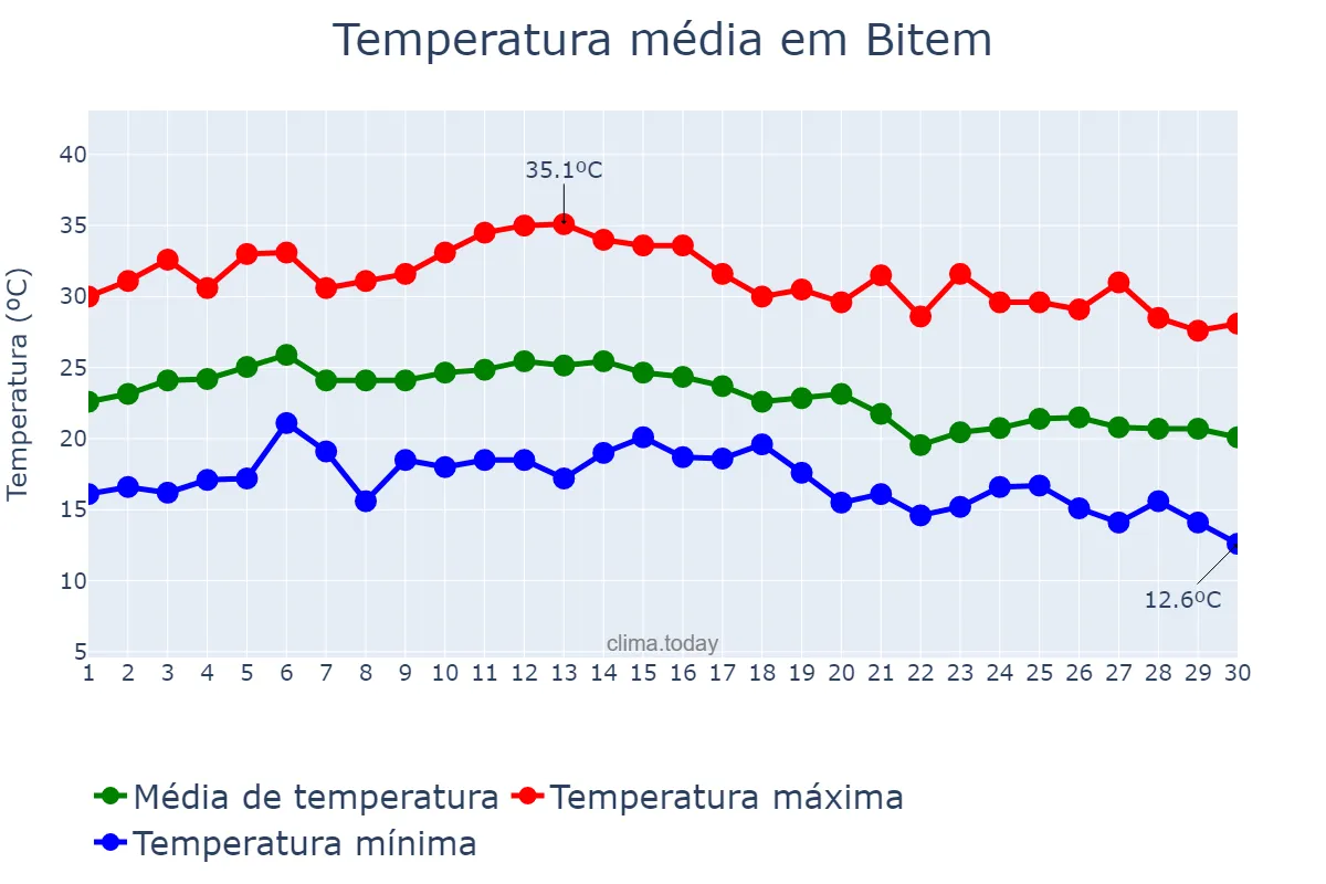 Temperatura em setembro em Bitem, Catalonia, ES