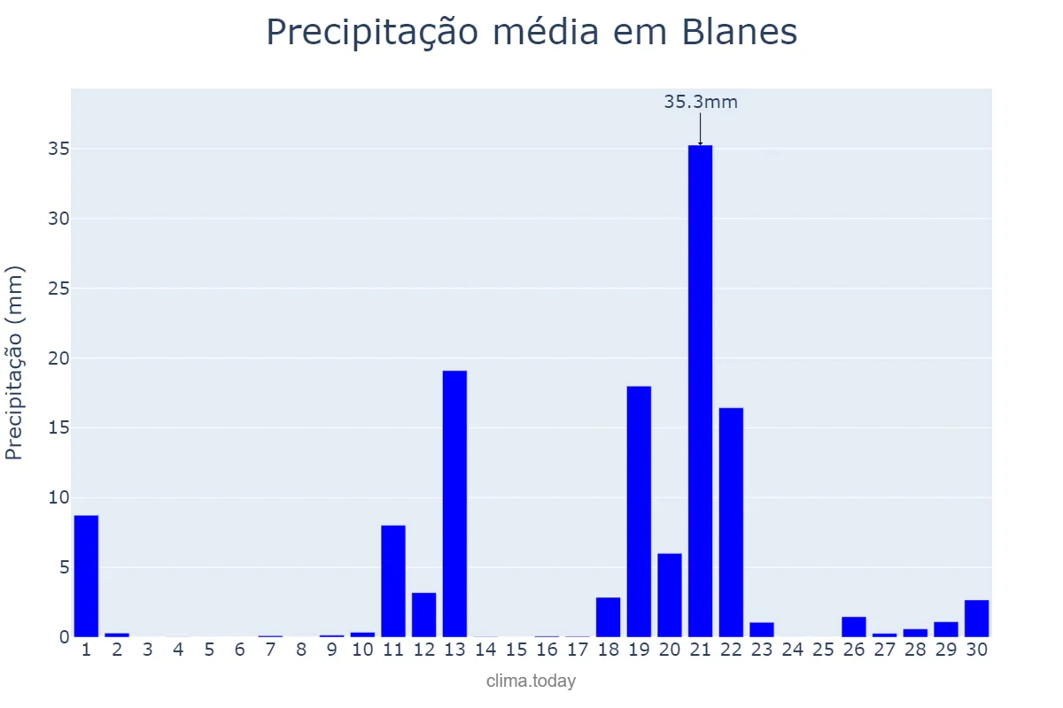 Precipitação em abril em Blanes, Catalonia, ES