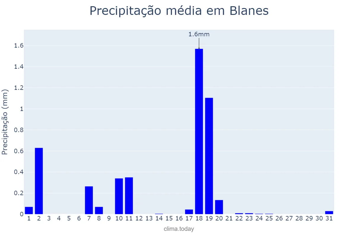 Precipitação em dezembro em Blanes, Catalonia, ES