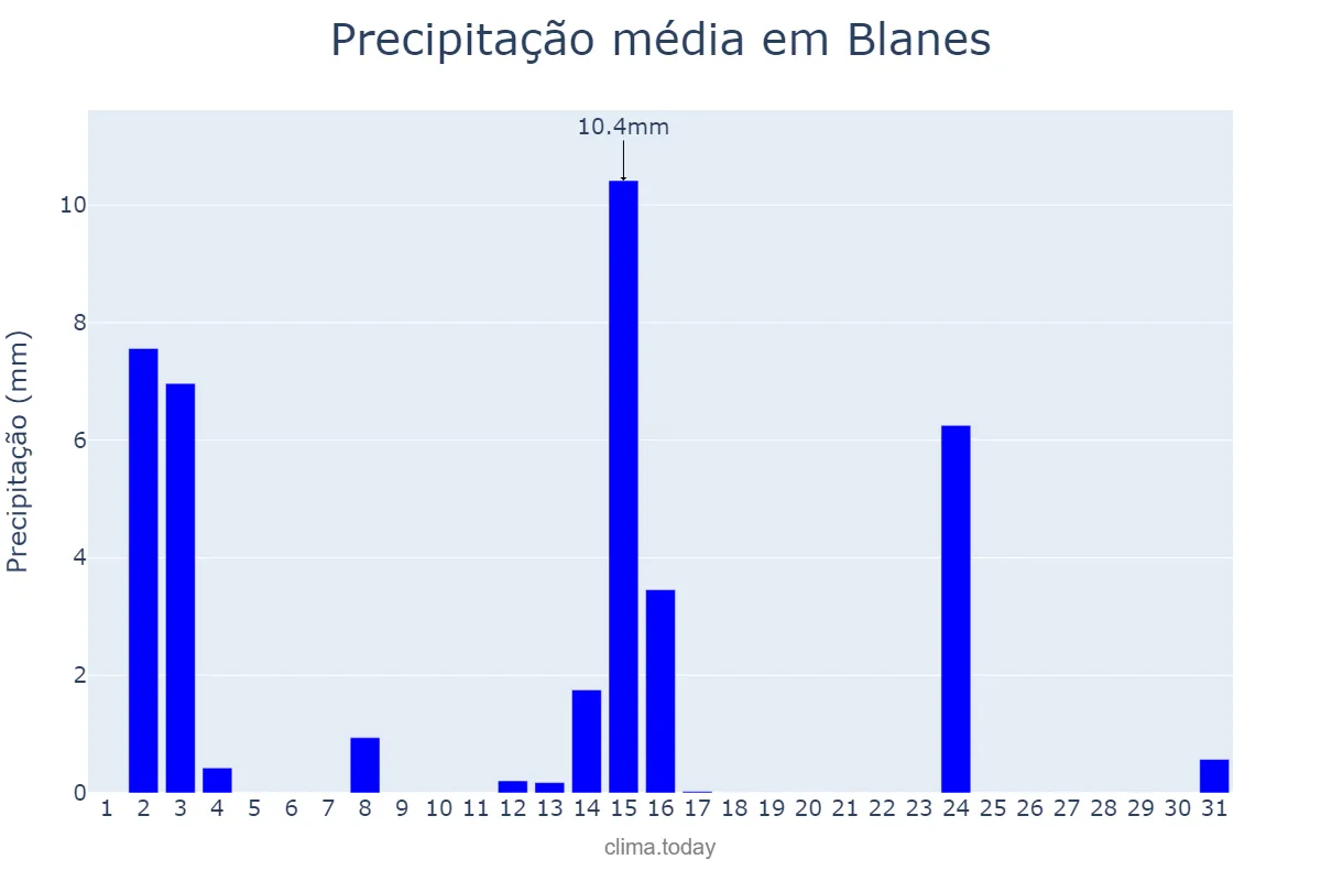 Precipitação em julho em Blanes, Catalonia, ES