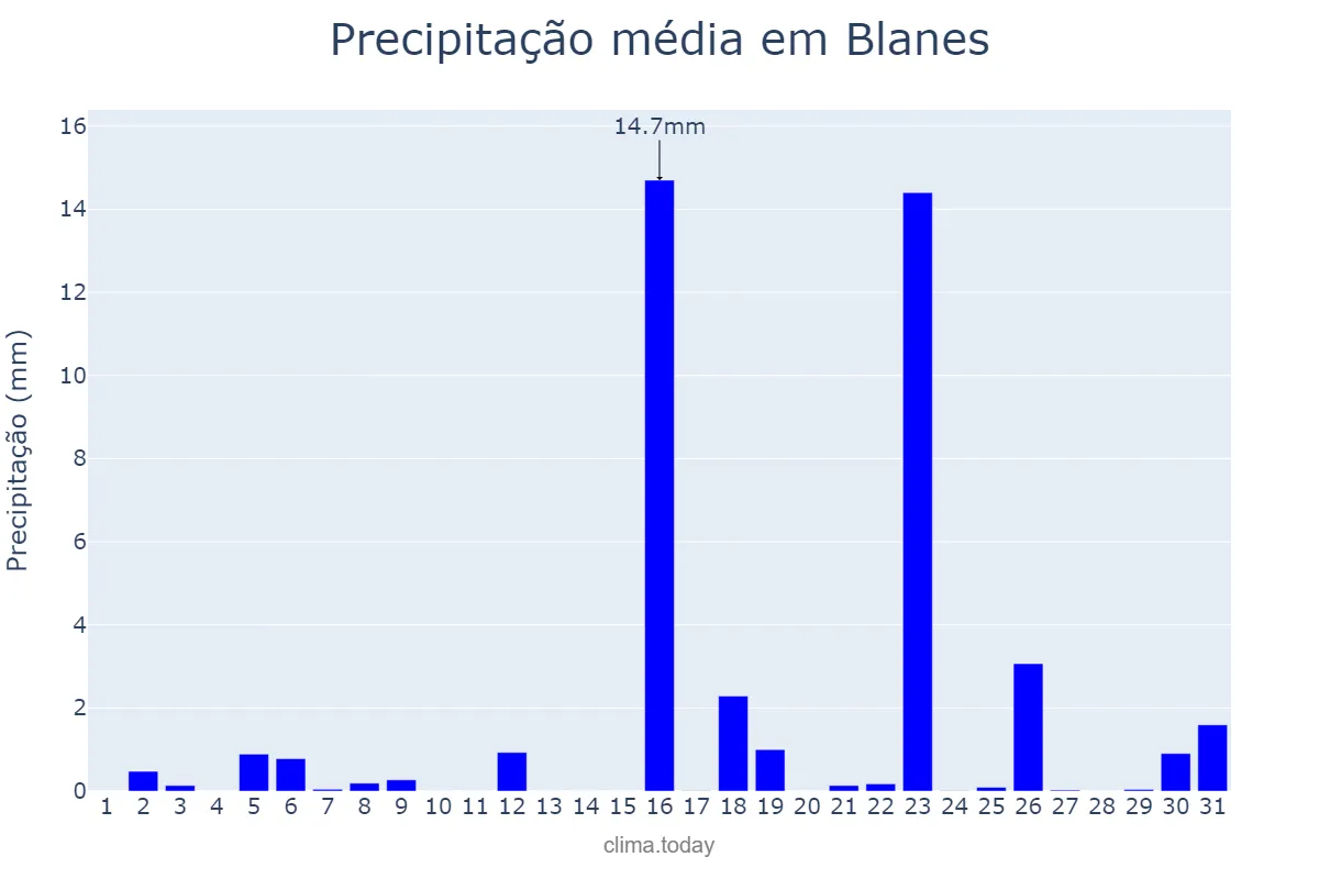 Precipitação em marco em Blanes, Catalonia, ES