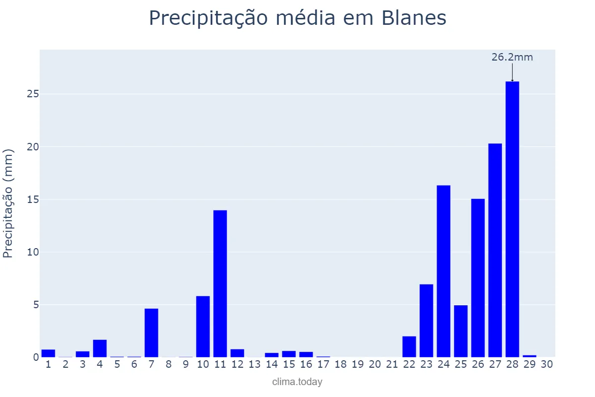 Precipitação em novembro em Blanes, Catalonia, ES