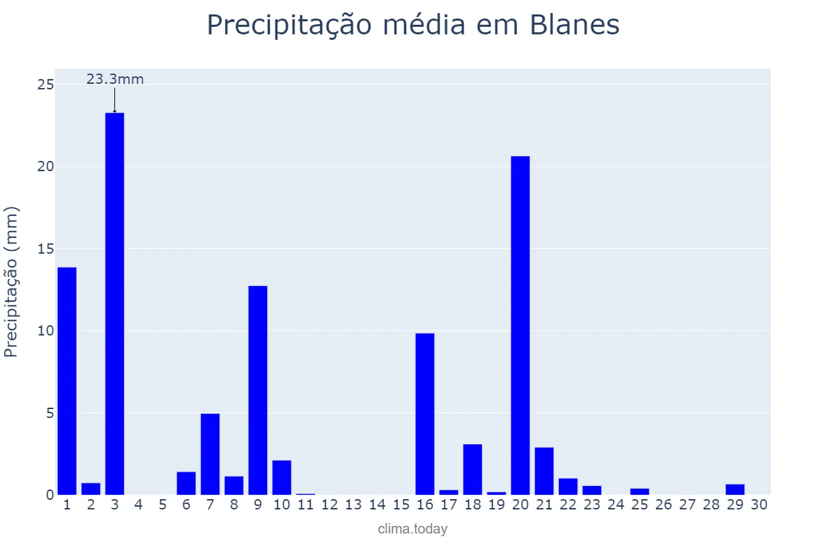 Precipitação em setembro em Blanes, Catalonia, ES
