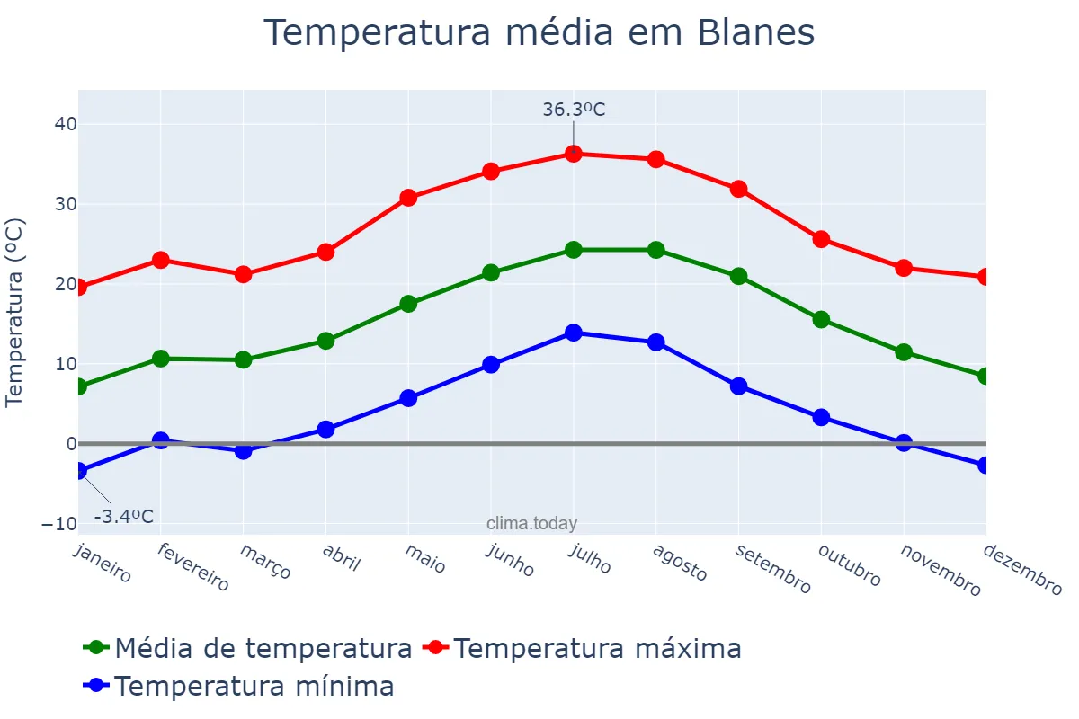 Temperatura anual em Blanes, Catalonia, ES