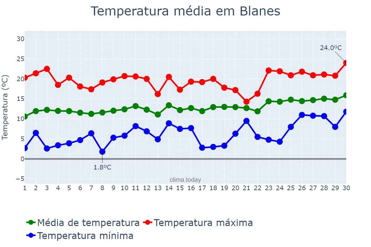 Temperatura em abril em Blanes, Catalonia, ES