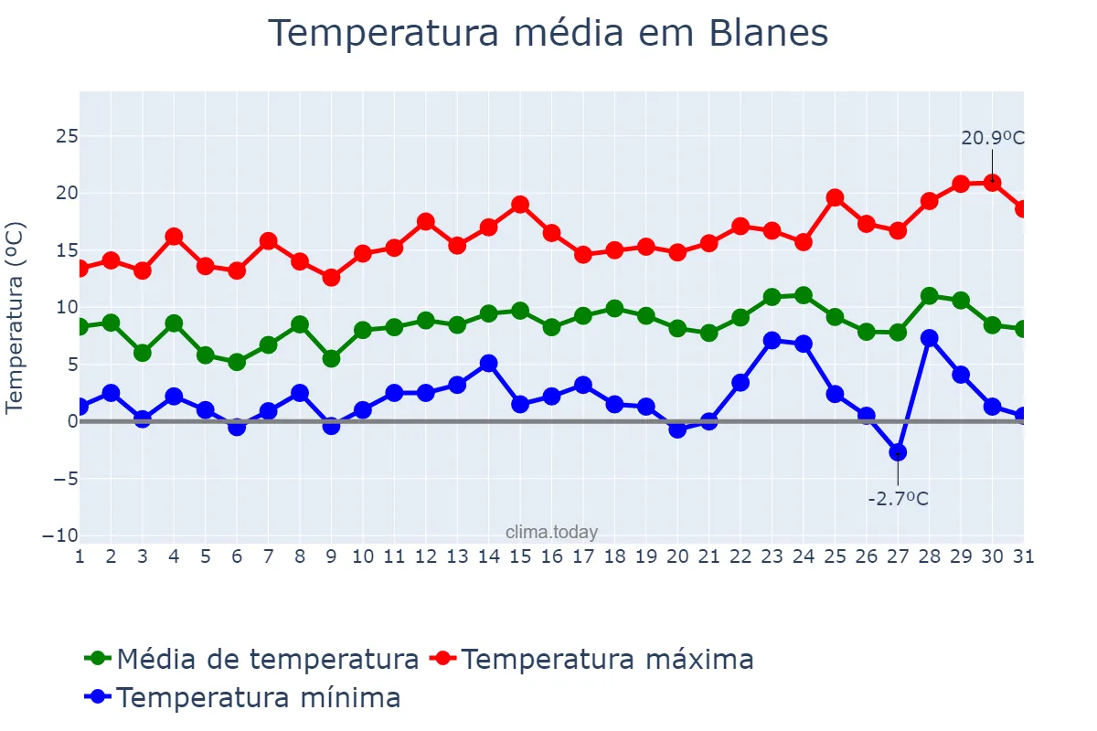 Temperatura em dezembro em Blanes, Catalonia, ES