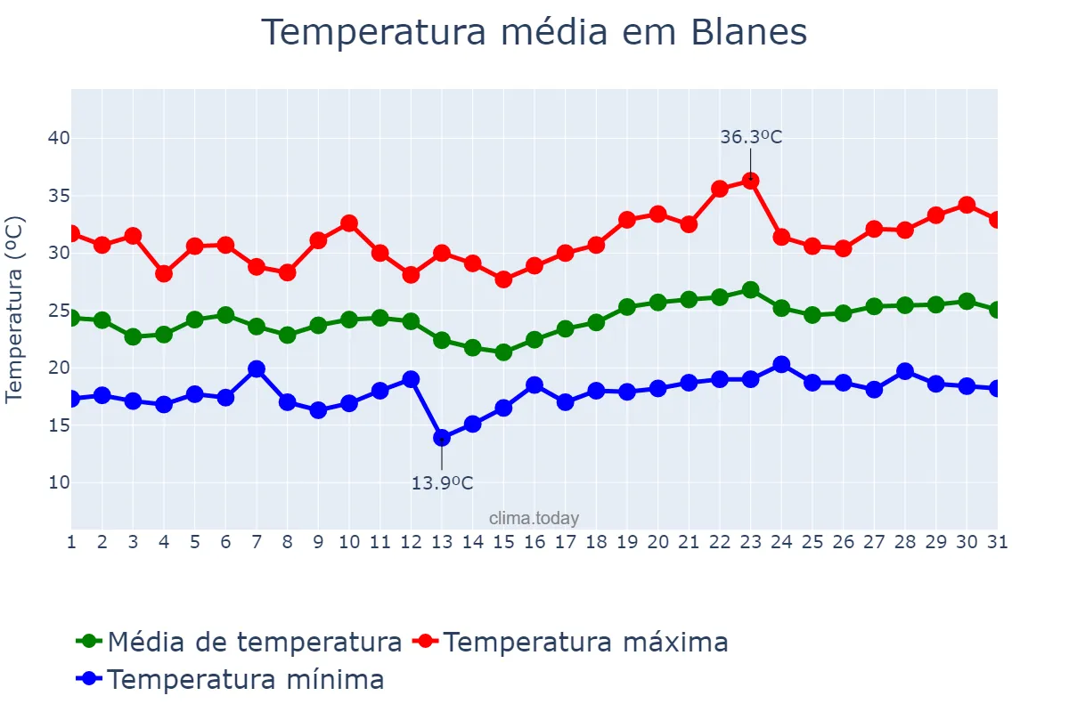 Temperatura em julho em Blanes, Catalonia, ES