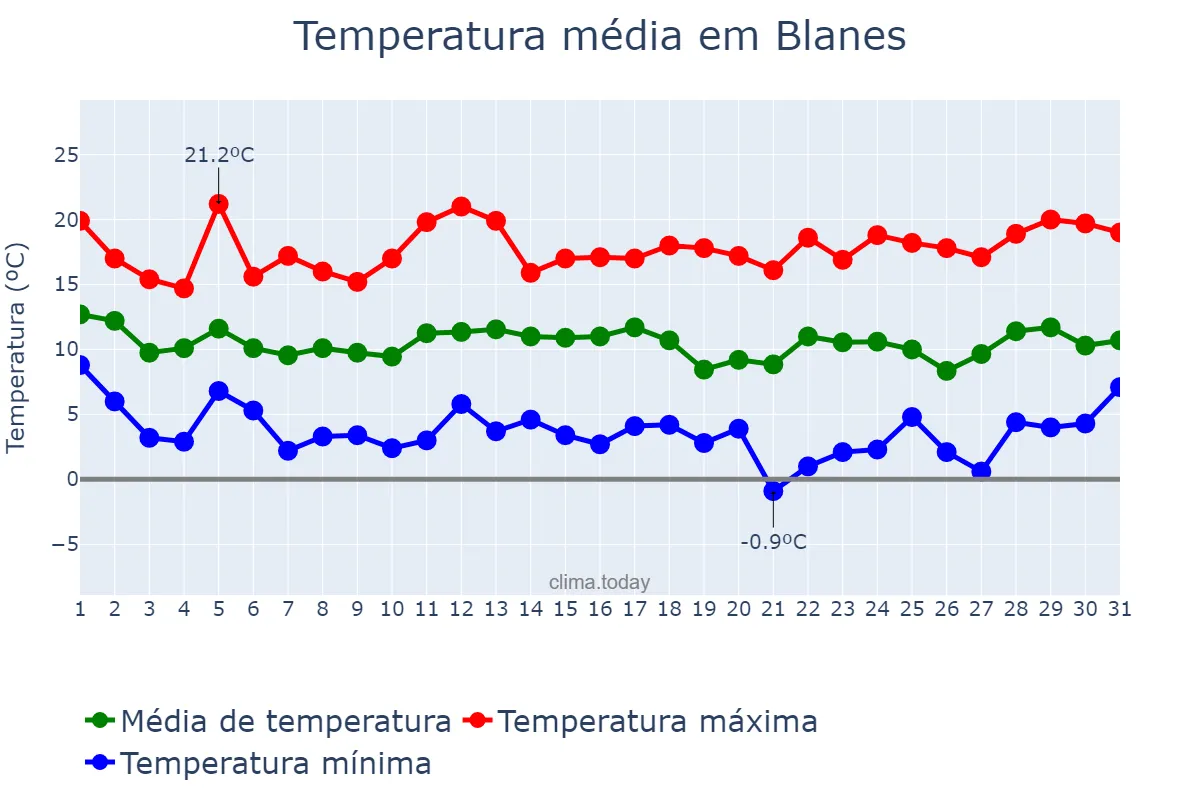 Temperatura em marco em Blanes, Catalonia, ES
