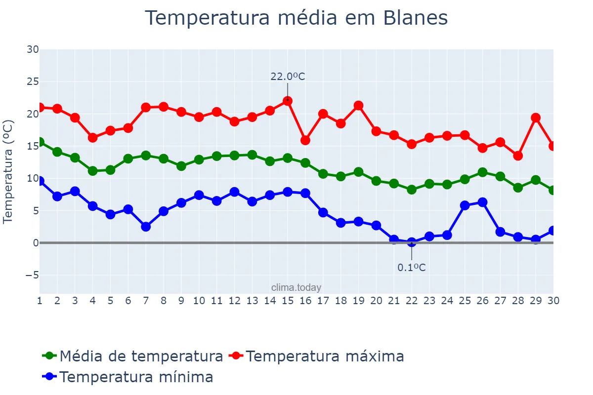 Temperatura em novembro em Blanes, Catalonia, ES