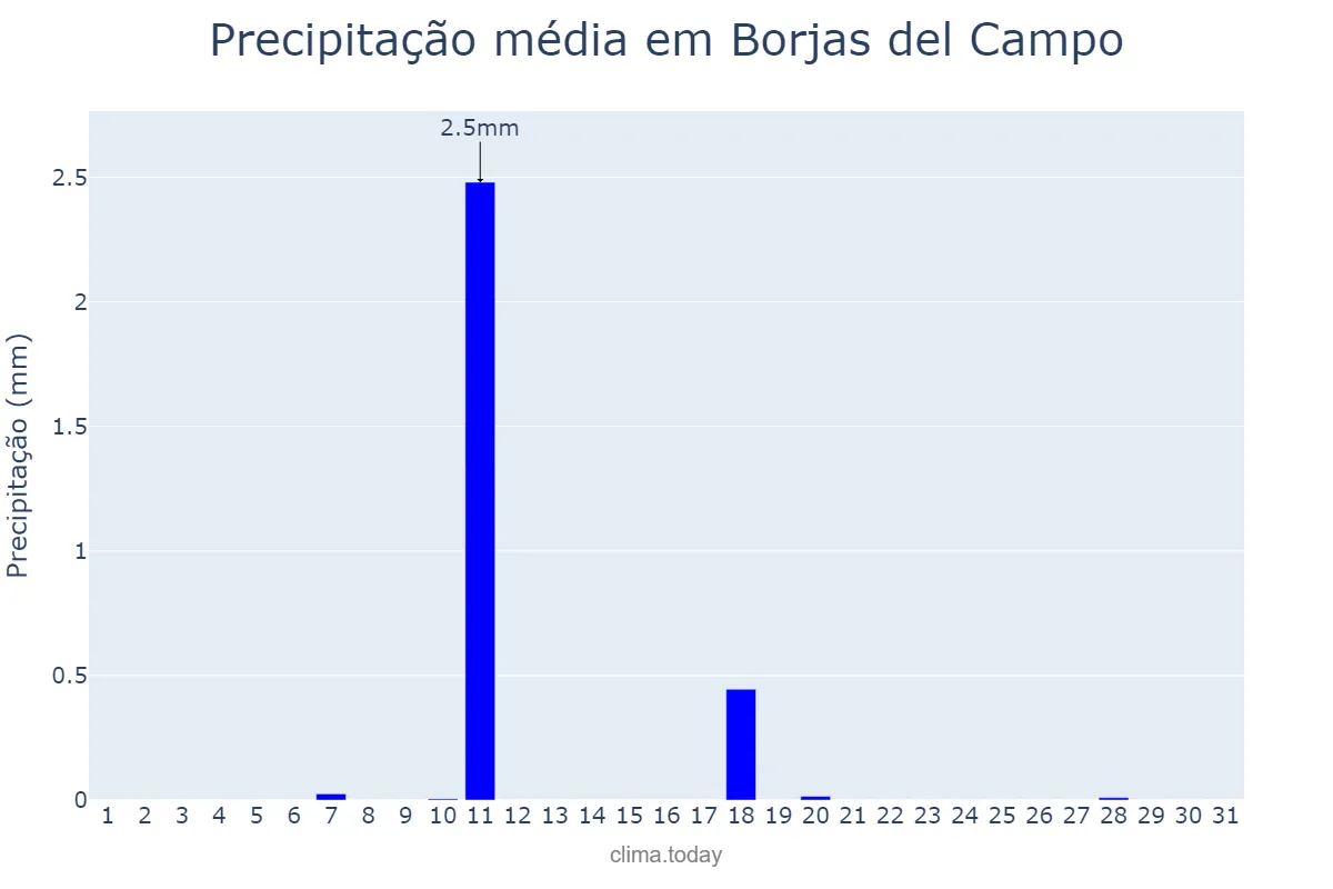 Precipitação em dezembro em Borjas del Campo, Catalonia, ES