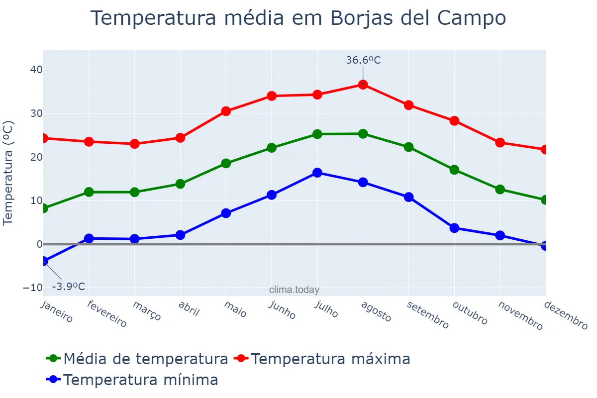 Temperatura anual em Borjas del Campo, Catalonia, ES
