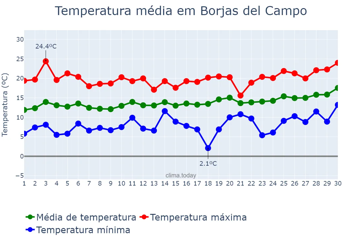 Temperatura em abril em Borjas del Campo, Catalonia, ES