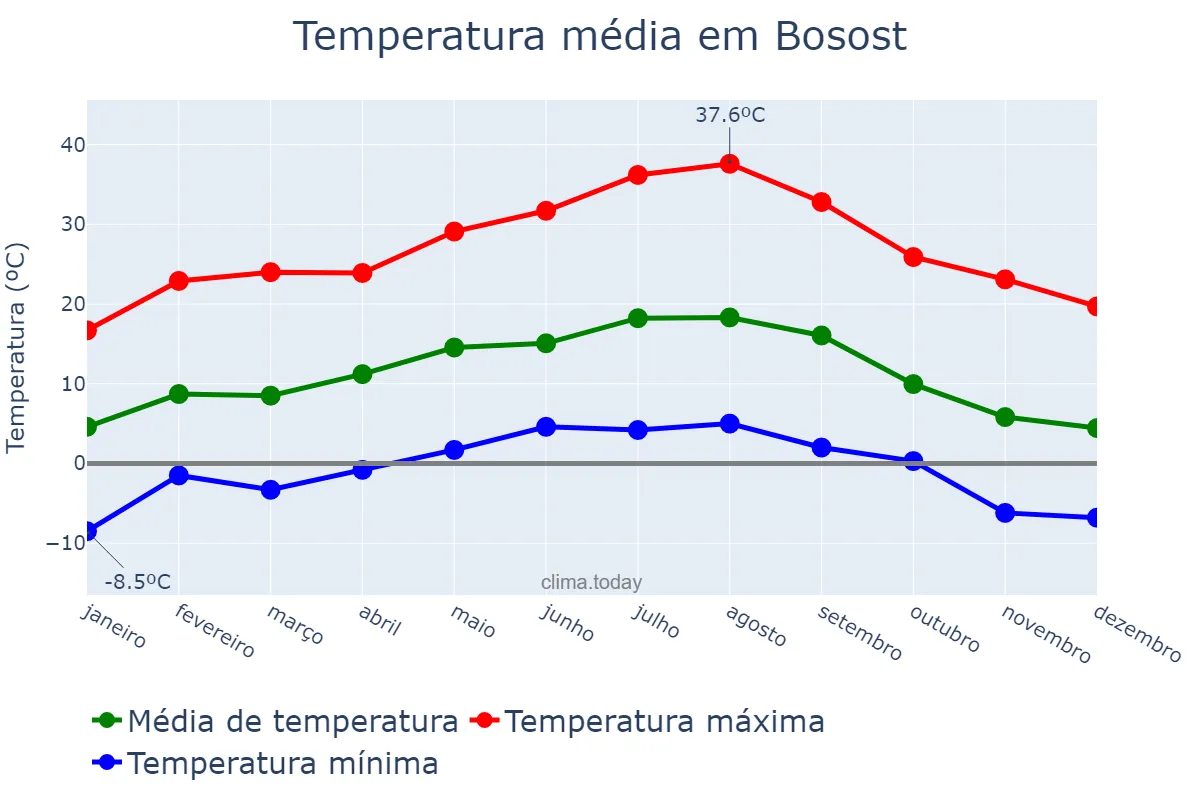 Temperatura anual em Bosost, Catalonia, ES