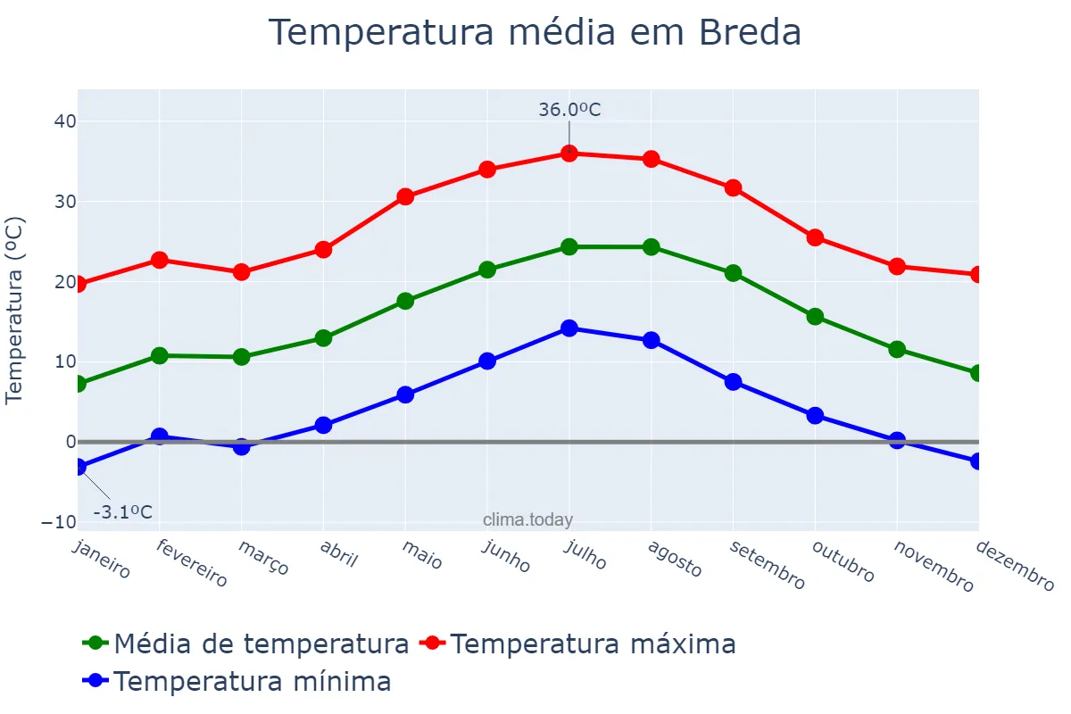 Temperatura anual em Breda, Catalonia, ES