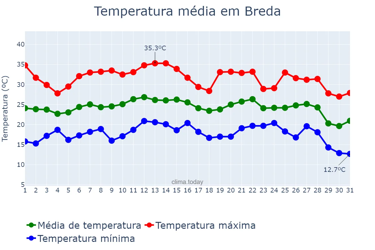 Temperatura em agosto em Breda, Catalonia, ES