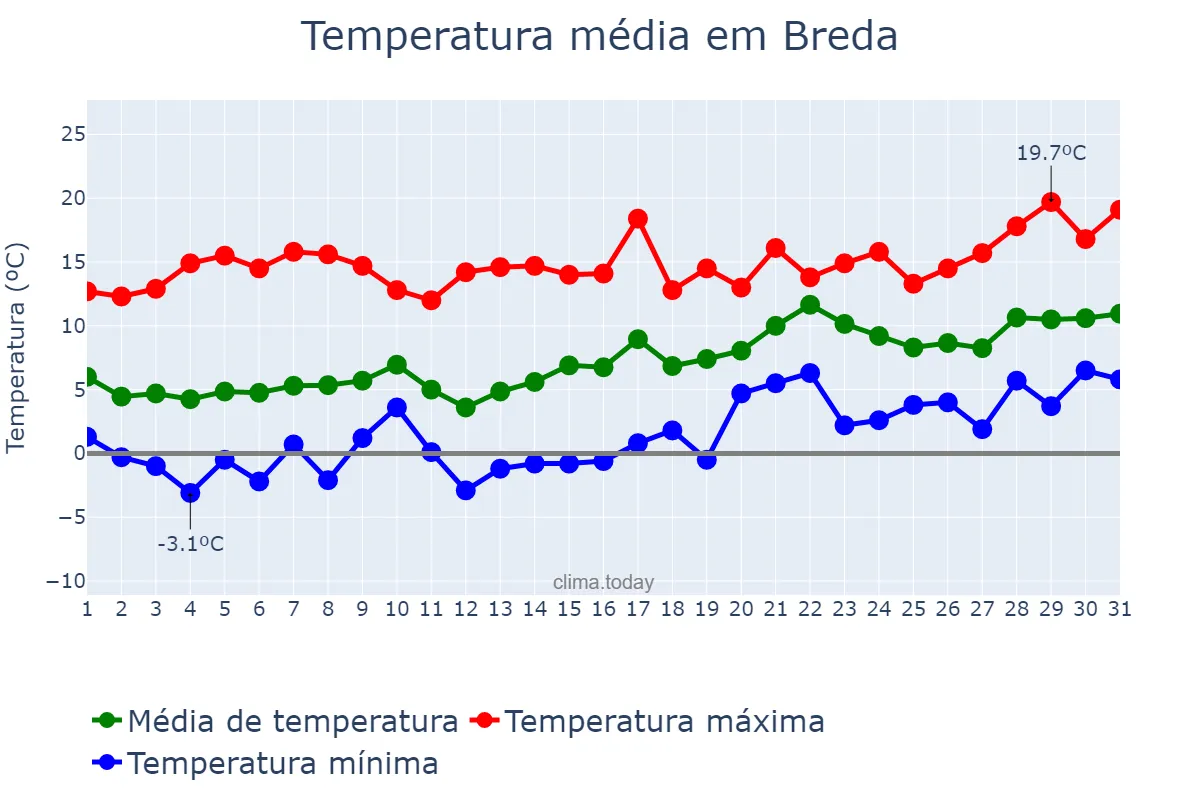 Temperatura em janeiro em Breda, Catalonia, ES