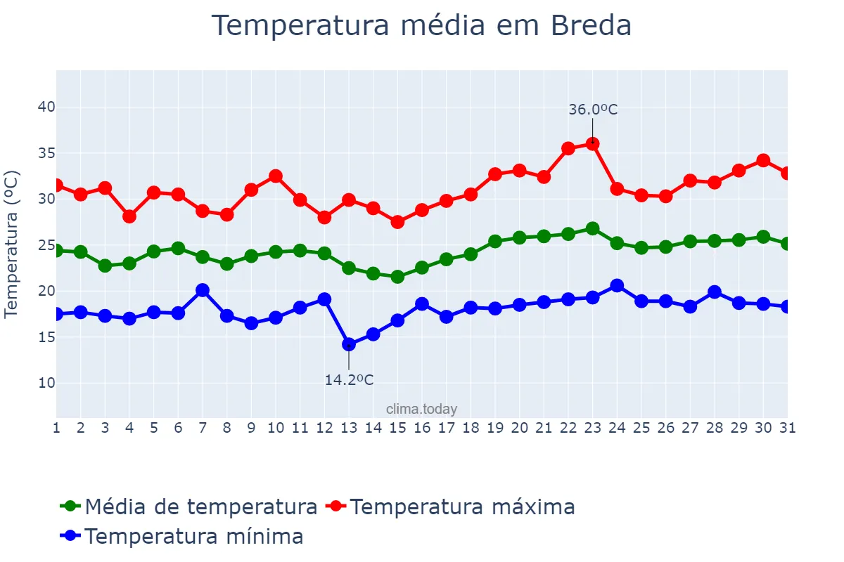 Temperatura em julho em Breda, Catalonia, ES
