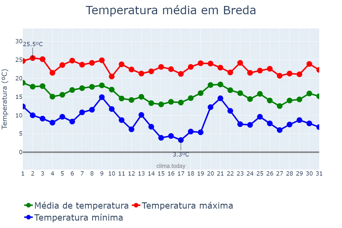 Temperatura em outubro em Breda, Catalonia, ES