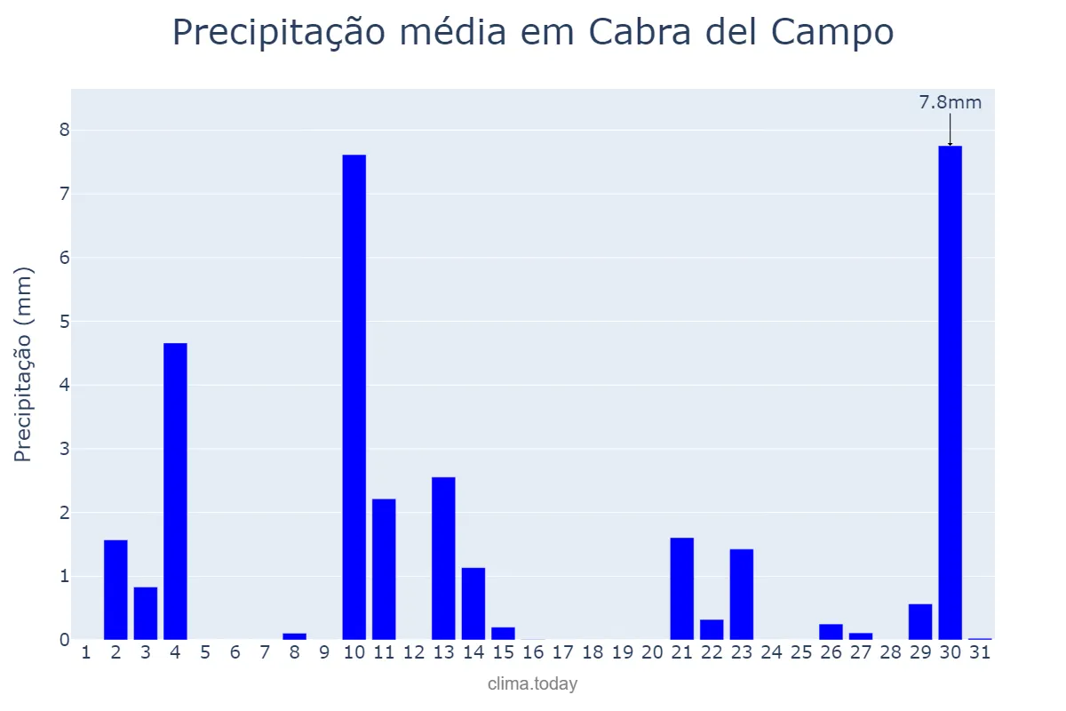 Precipitação em outubro em Cabra del Campo, Catalonia, ES