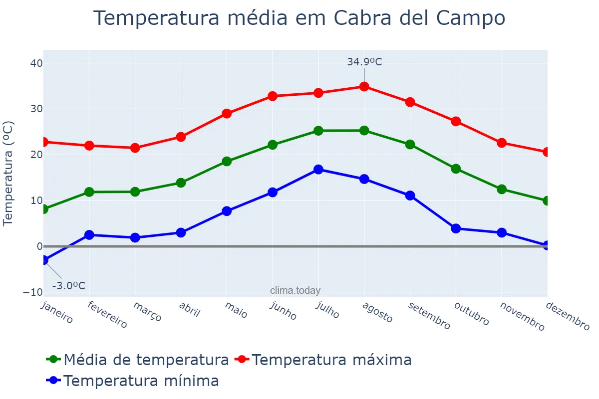Temperatura anual em Cabra del Campo, Catalonia, ES