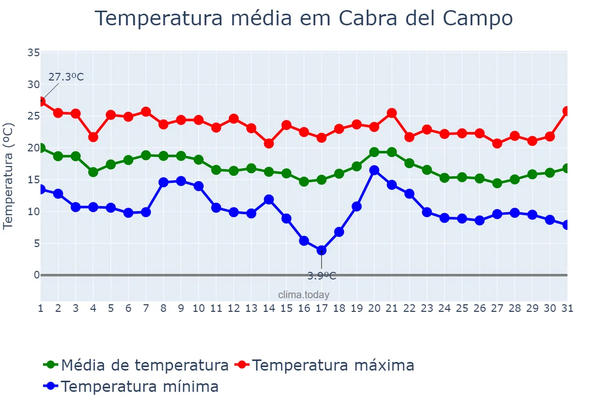 Temperatura em outubro em Cabra del Campo, Catalonia, ES