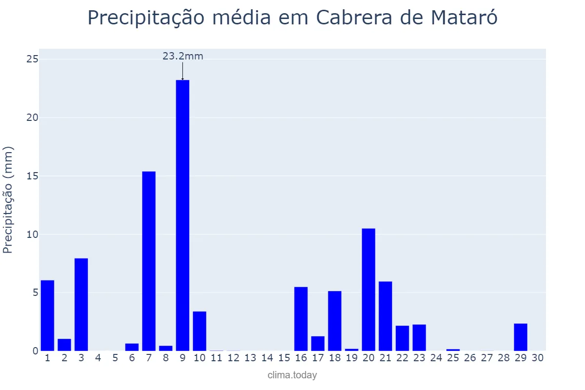 Precipitação em setembro em Cabrera de Mataró, Catalonia, ES